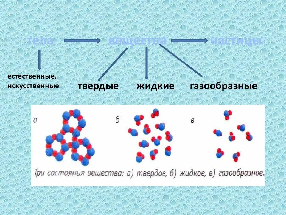 Тела вещества частицы 3 класс. Схема тела вещества частицы для 3 класса. Тела вещества частицы 3 класс окружающий мир. Частица схема. Жидкие и газообразные материалы