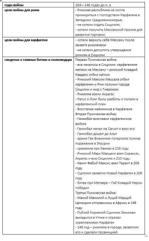 Основные сражения второй Пунической войны таблица. Причины Пунических войн таблица. Участники Пунических войн таблица. Основные события второй Пунической войны таблица. Начните в тетради заполнение таблицы пунические войны
