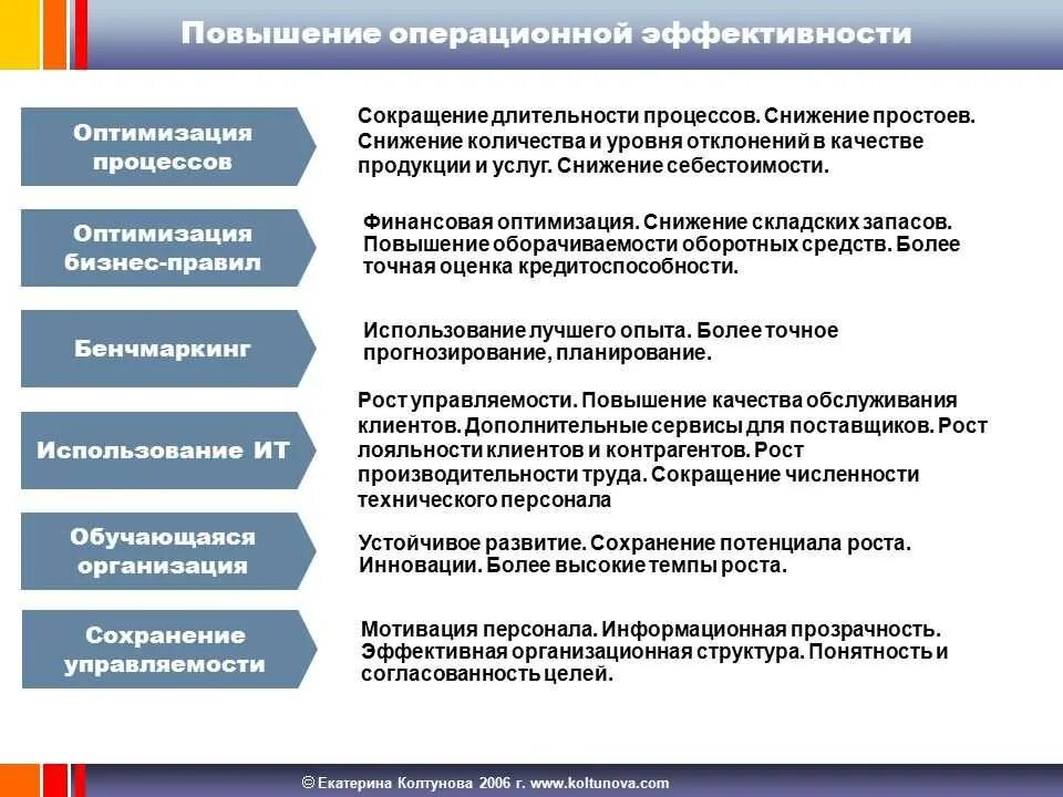 Повышение операционной эффективности. План мероприятий по повышению операционной эффективности. Повышения операционной эффективности в компании. Операционная эффективность повышение.