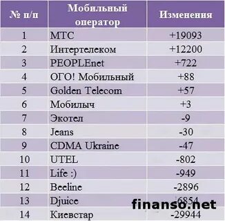 Код 966 оператор сотовой связи
