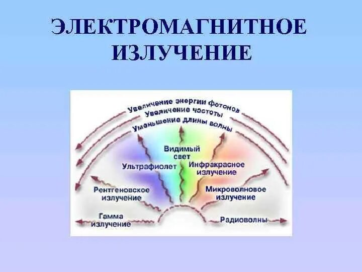 Электромагнитное излучение это. Взаимодействие электромагнитного излучения. Электромагнитное излоуче ние. Электромагнитные излучеи. Источники электромагнитного излучения.