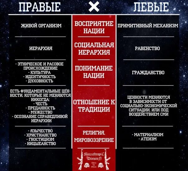 Левые и правые отличия. Левые и правые партии. Левые и правые политические взгляды. Правые и левые политические партии. Ультралевые идеологии