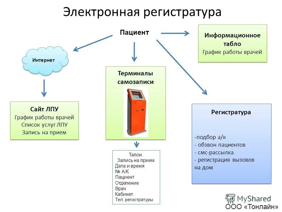 алгоритм обзвона пациентов в поликлинике. электронная регистратура презентация. работа электронной регистратуры. комплексная медицинская информационная система (кмис). электронная регистратура картинки для презентации.