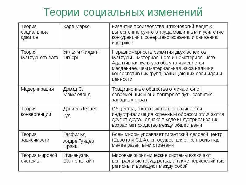 Анализ социальных теорий. Таблица основные теории общественного развития. Таблица теории общественного развития характеристика. Теории социальных изменений. Теория социальных изменений представители.