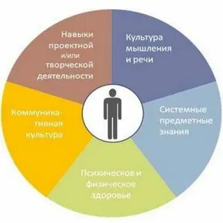 Формирование общей культуры это