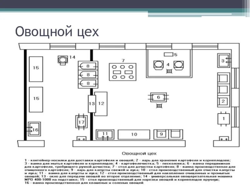 Технологическая линия производства овощного цеха. Схема технологической линии овощного цеха. Схема производственного цеха на предприятии общественного питания. Схема технологического процесса овощного цеха таблица. Значение цехов