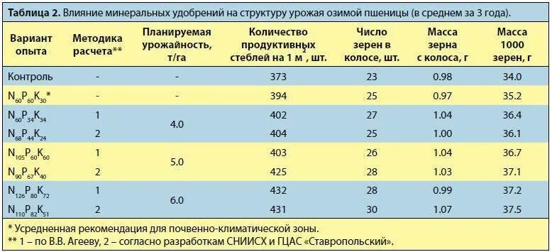 Число зерен в Колосе озимой пшеницы. Озимая пшеница урожайность таблица. Удобрений на урожайность. Как определить урожайность пшеницы по колосу.