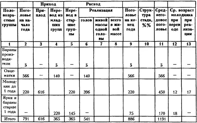 таблица веса овец. структура стада овец таблица. воспроизводство стада и технология выращивания ягнят. структура молочного стада крс таблица. структура стада таблица.