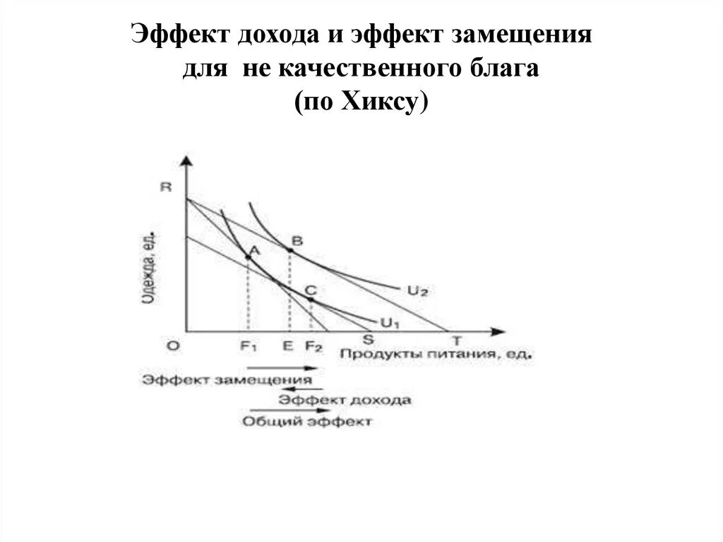 Эффект замещения выберите ответ. Эффект дохода и замещения для разных типов благ. эффект дохода и замещения по хиксу. эффект замещения хикс. эффект дохода по хиксу для низкокачественного товара.