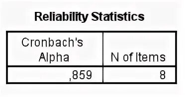 Reliability Cronbach's Alpha Results. Cronbach's Alpha value Statistical Tool.