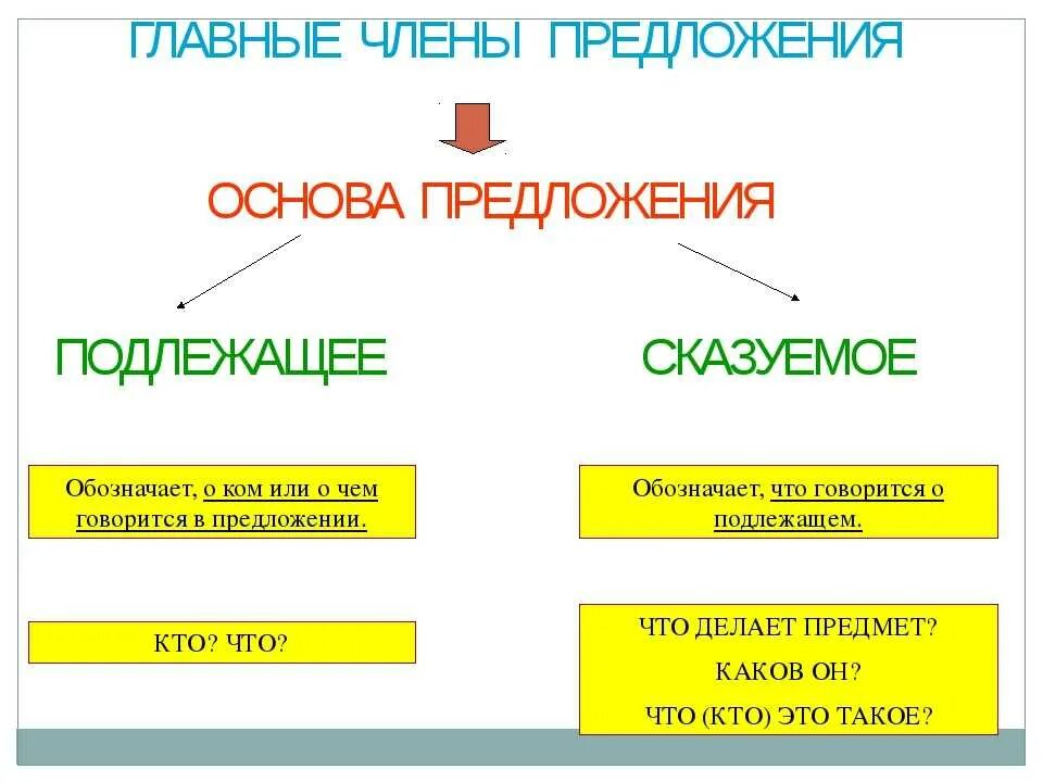 Термины подлежащее сказуемое