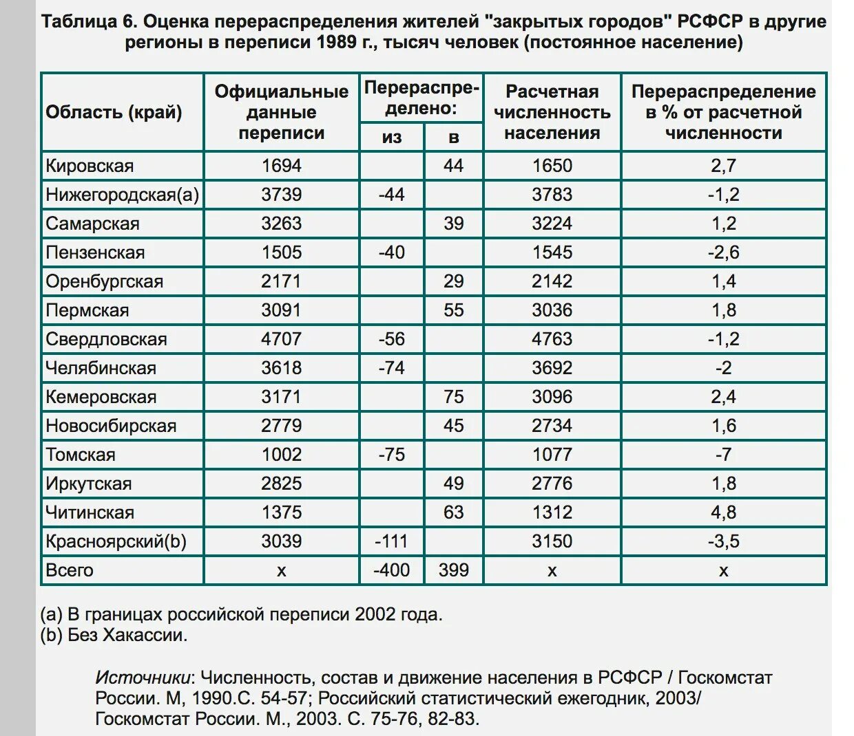 Сколько жителей проживало в авдеевке. По переписи населения. Таблица переписи. Оценка численности населения. Переписи населения в России таблица.