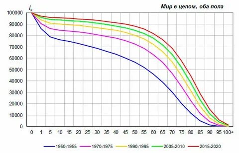 Процент людей доживших до 80 лет