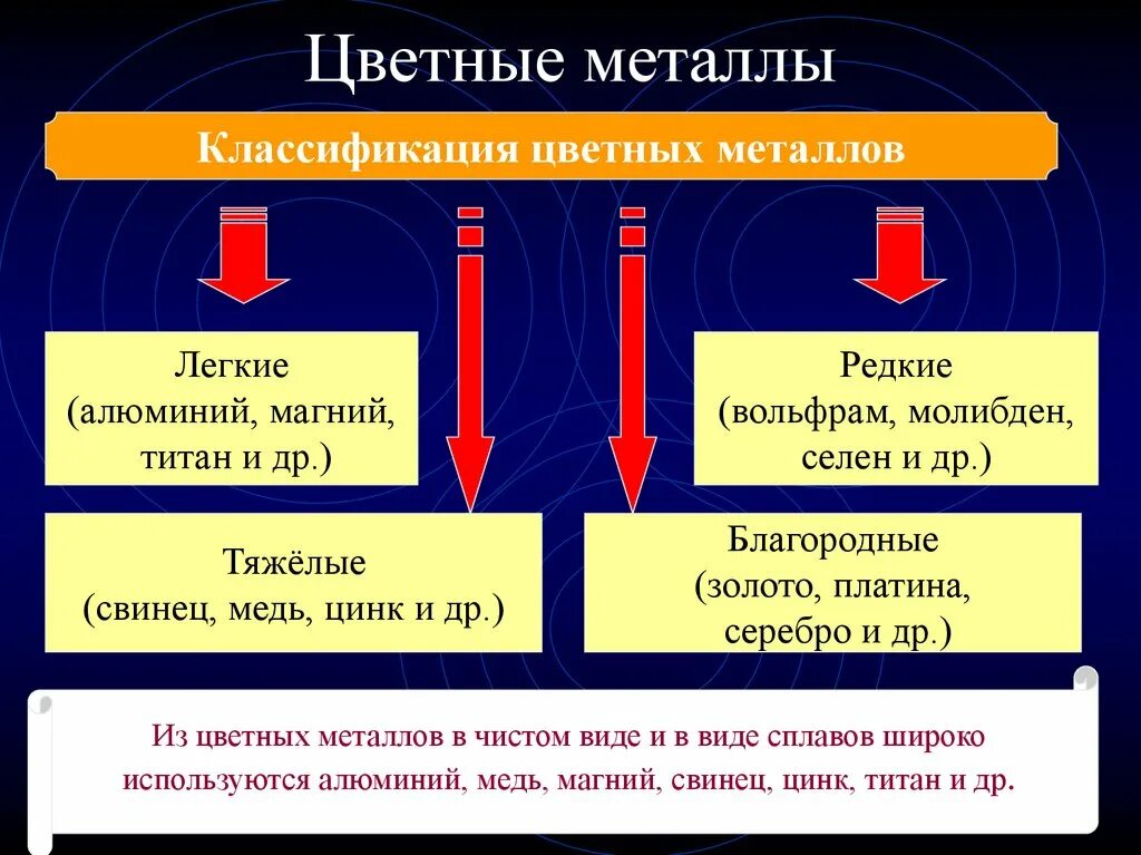 Классификация тяжелых цветных металлов. Основные свойства цветных металлов и сплавов. Цветные металлы классификация цветных металлов. Характеристика цветных металлов. Назови черные металлы