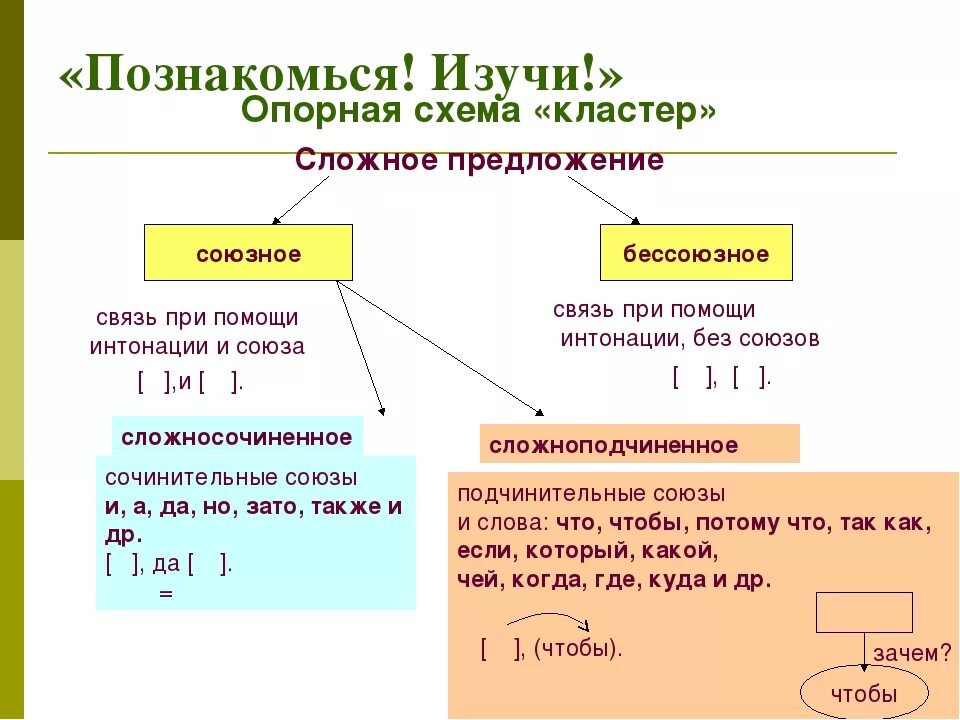 Виды сложных предложений 4 класс