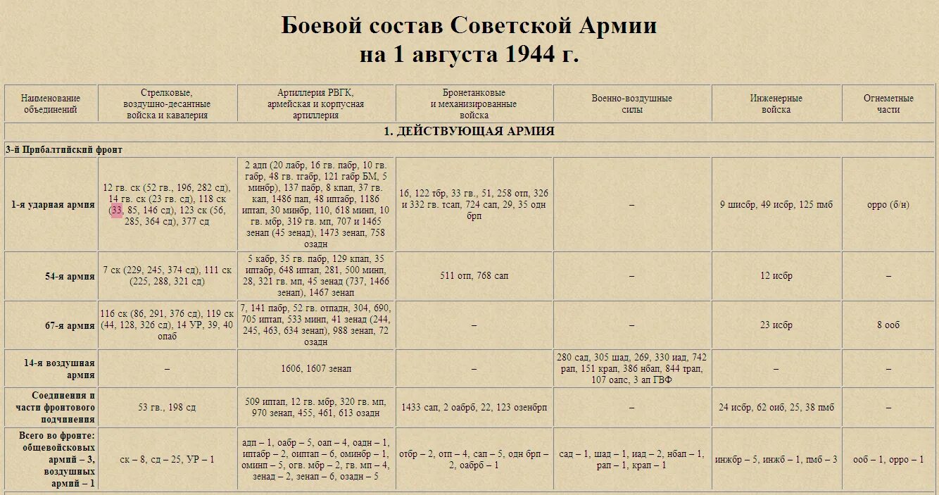 Боевой состав. Боевой состав 6 воздушной армии. 13 А боевой состав. Боевой состав 181 СП. Боевой состав организация