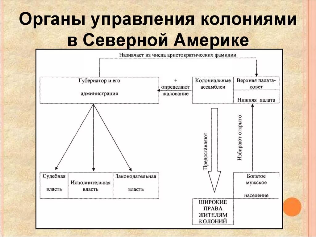 Английская система управления. Управление английскими колониями в Северной Америке схема. Английские колонии в Северной Америке управление колониями схема. Схема управления колониями Англии в Северной Америке. Схема управления колониями в США.