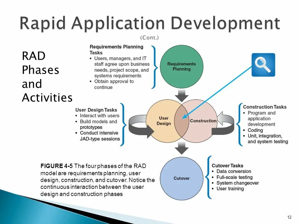 Методология rad. Rad модель разработки по. Rad Rapid application Development. Rad (Rapid application Development) модель методологии. Plan user