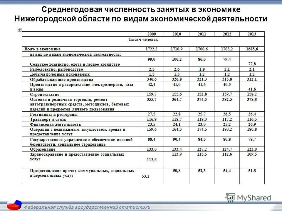 Показатель среднегодовой численности работников