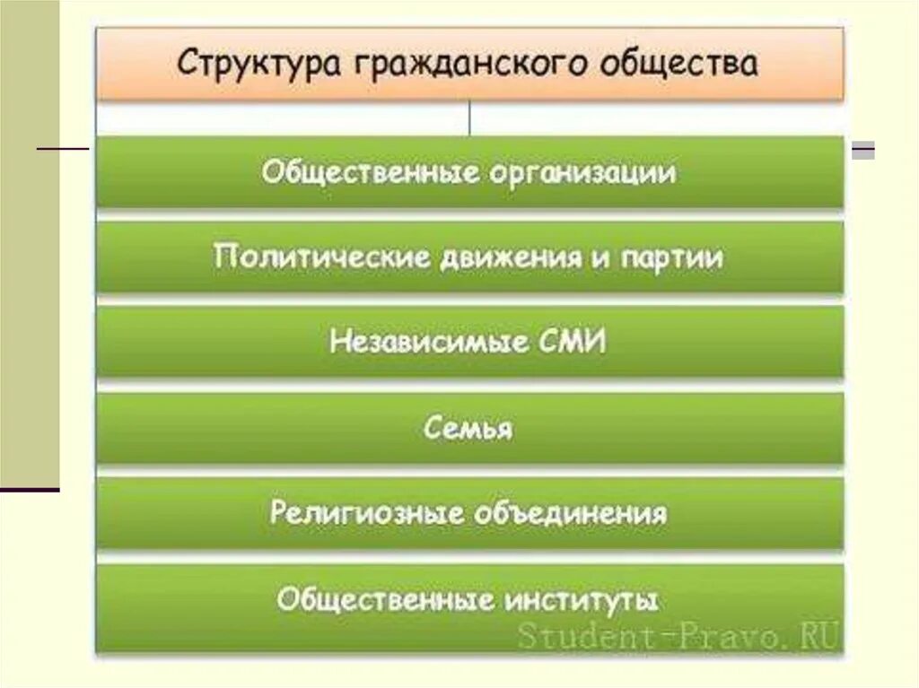 Общественные организации владимира. Структура гражданского общества 9 класс Обществознание. Институты гражданского общества. Структура современного гражданского общества. Структура гражданского общества схема.