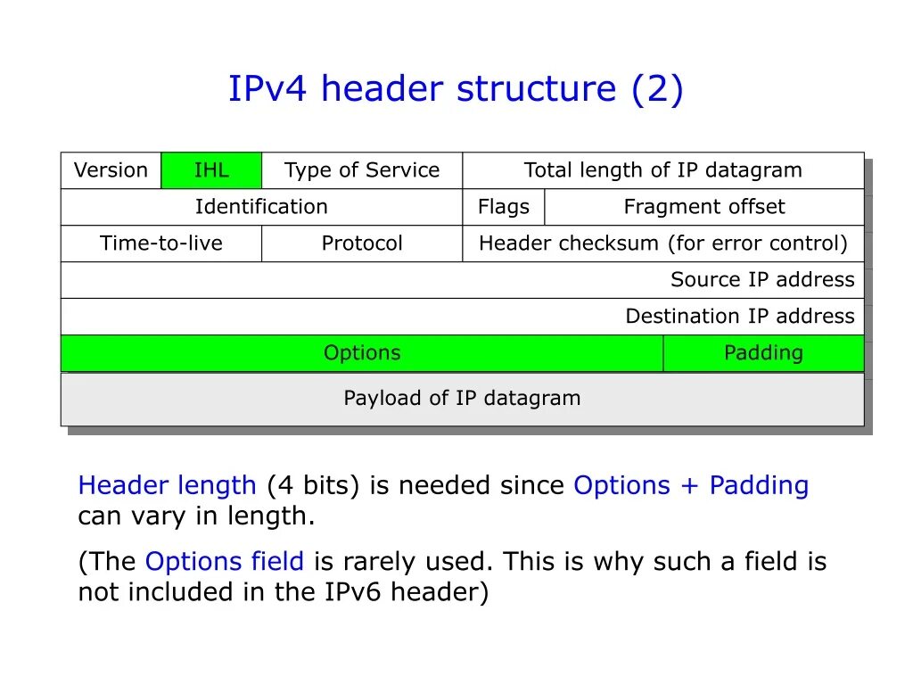 Формат пакета ipv4. Ipv4 Packet structure. Структура заголовка ipv4. Ipv4/ipv6 структура.