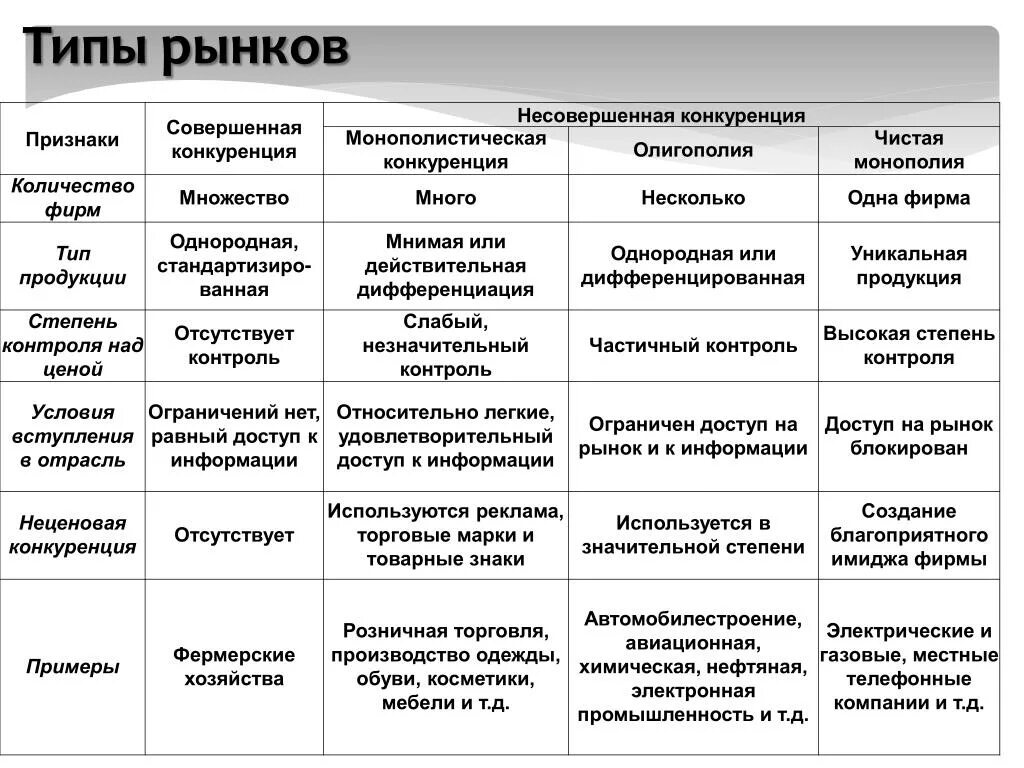 Конкуренция и монополия в экономике егэ. Таблица Монополия олигополия совершенная конкуренция. Характерные черты основных типов рыночных структур таблица. Типы рыночных структур несовершенной конкуренции таблица. Олигополия Монополия и чистая конкуренция таблица.