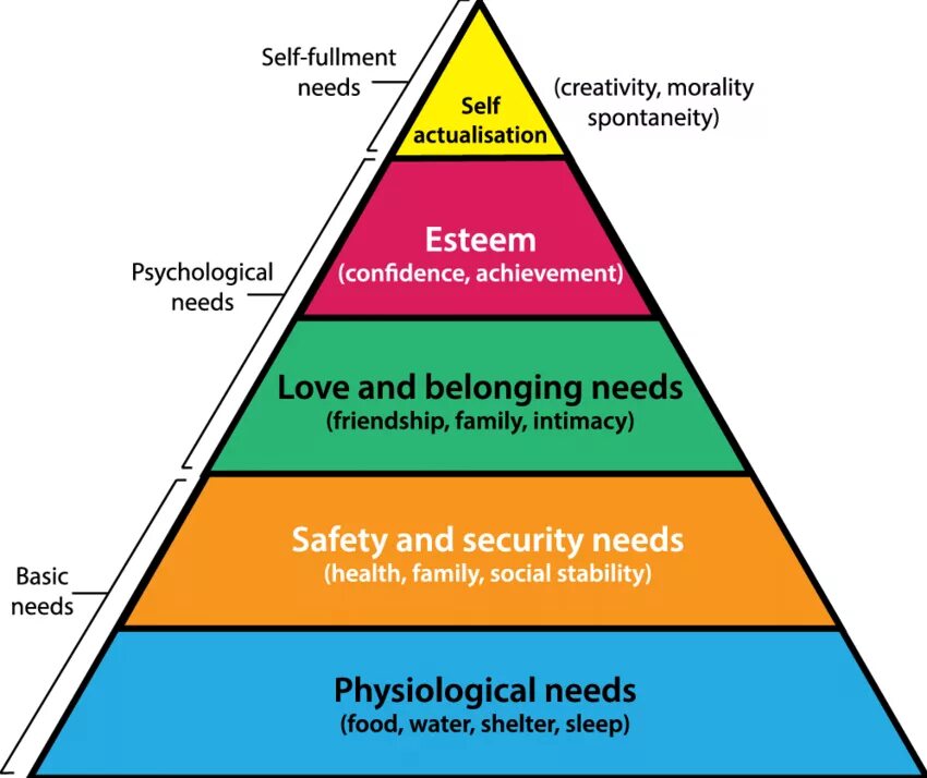 Basic human. Maslow s Hierarchy of needs. Abraham Maslow Hierarchy of needs. Пирамида Маслоу на английском. Диаграмма Маслоу.