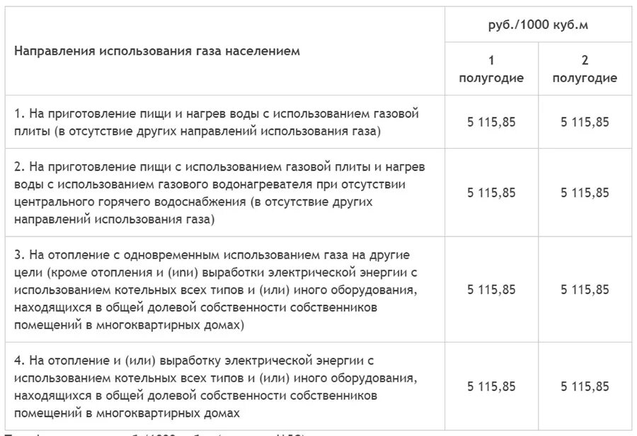 Сколько куб газа в московской области. Тариф газа на человека без счетчика. Тариф за ГАЗ на 1 человека. Тариф на ГАЗ С газовой колонкой. Сколько стоит куб газа по счетчику.