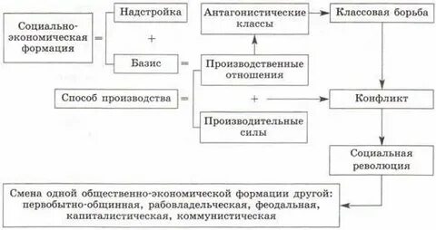 Производительные силы производственные отношения надстройка