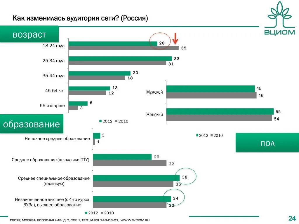 Что такое аудитория в сети. Аудитория в сетях в 22 году. напряжение сети в россии. частота сети в америке. как меняется аудитория социальных сетей в россии.