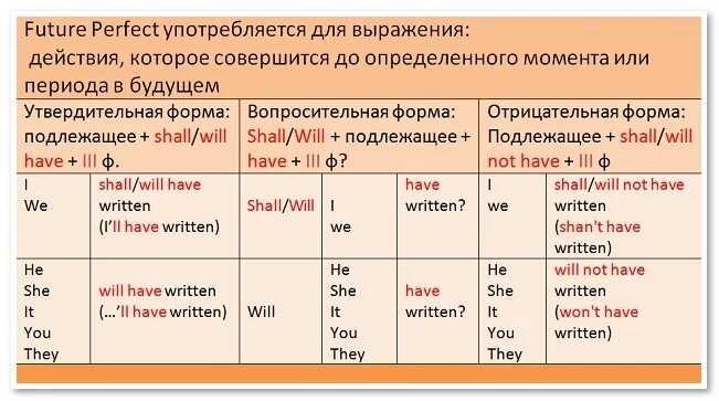 Окончание глаголов в английском языке времена. Формы глаголов будущего времени в английском языке. Таблица Future simple Future Continuous Future perfect. Окончания глаголов будущего времени в английском языке. Future perfect утвердительная форма.