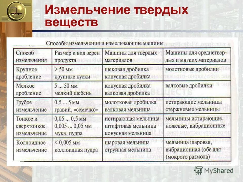 схема основных методов механического измельчения:. способы измельчения истирания схема. способы измельчения порошковых материалов. фарфоровая химическая посуда. мельница для сахара wf-50.