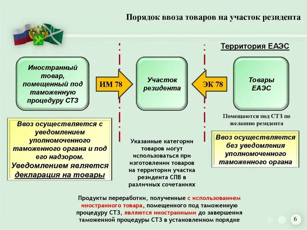 Ввоз документов в россию. Режим свободной таможенной зоны. Таможенные процедуры. Процедура свободной таможенной зоны. Порядок ввоза товаров.