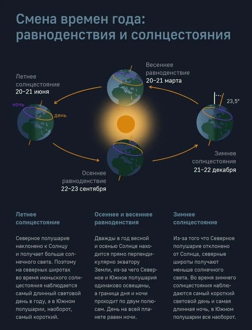 Высота солнца в день равноденствия. Эклиптика равноденствие солнцестояние. 22 День летнего солнцестояния в Северном полушарии. Летнее и зимнее солнцестояние и Весеннее и осеннее равноденствие. День весеннего и осеннего равноденствия в 2022 году.
