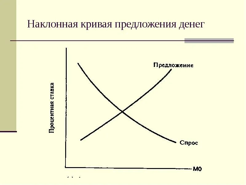 Кривая предложения денег в экономике. Кривая предложения денег. предложение денег график. краткосрочная кривая предложения денег. наклонная кривая предложения денег.
