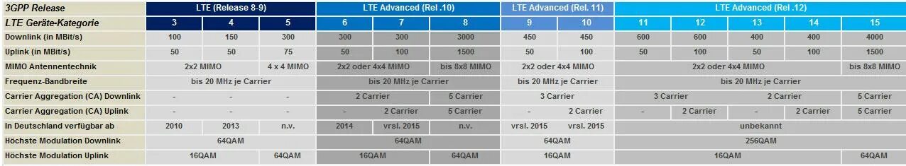 Pai 4g 4g. Cat LTE таблица. LTE Cat 4 скорость. LTE Cat 22. LTE сравнение.