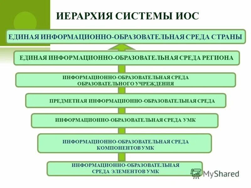 Функциональные компоненты иос информационно образовательной среды. Функциональные компоненты иос информационно образовательной среды