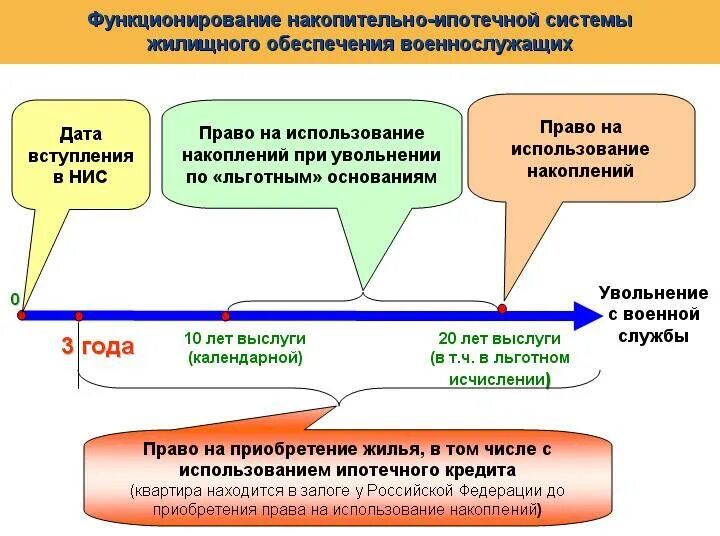 Военные накопления когда можно забрать