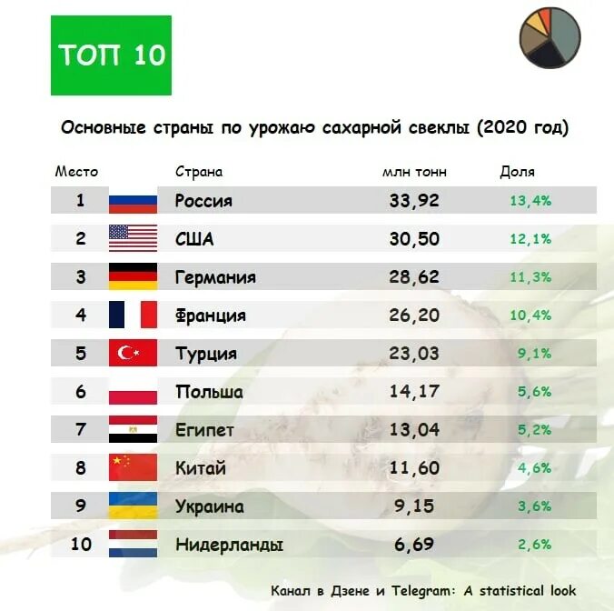 Крупнейший производитель сахара. Рейтинг стран. Страны Лидеры производства сахарной свеклы. Мировые Лидеры страны. Страны по.