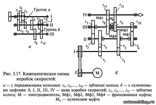 Принцип работы кинематической схемы Кинематические схемы механизма подъема Подъемно-транспортные и загрузочные уст