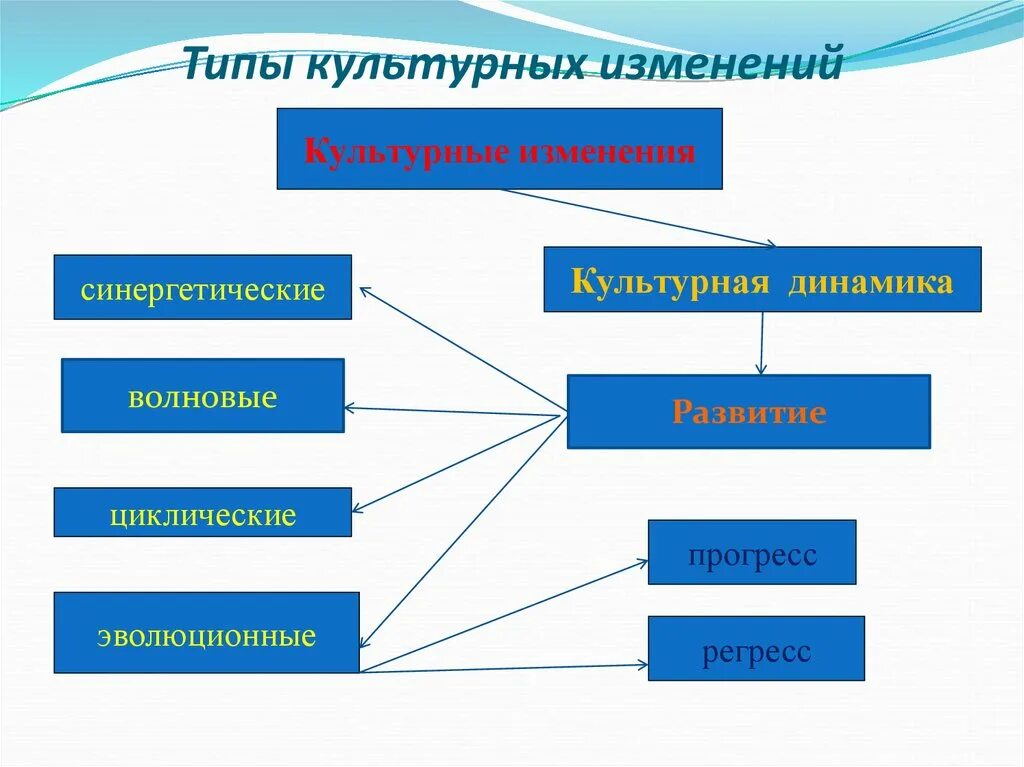 Типы культурных изменений