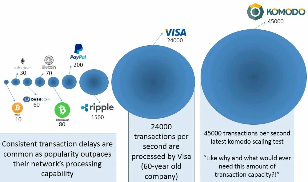 How many seconds. Количество транзакций. Транзакции в секунду. Транзакции visa. Скорость транзакций.