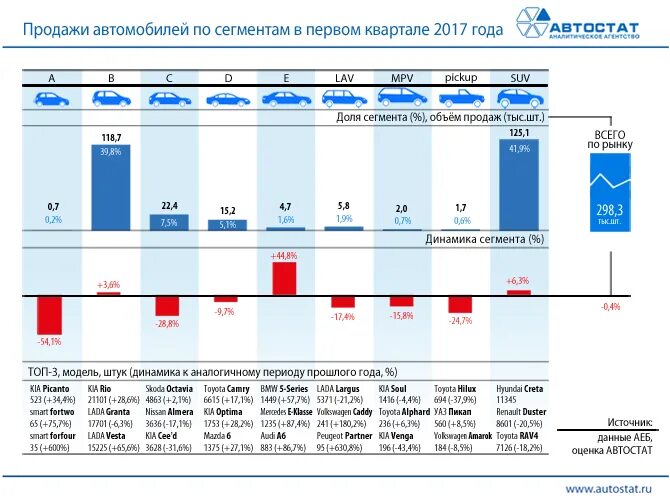 Информация по сегментам. Динамика доли рынка автомобилей. динамика продаж автомобилей в россии по сегментам. автостат динамика продаж. продажи автомобилей по сегментам.