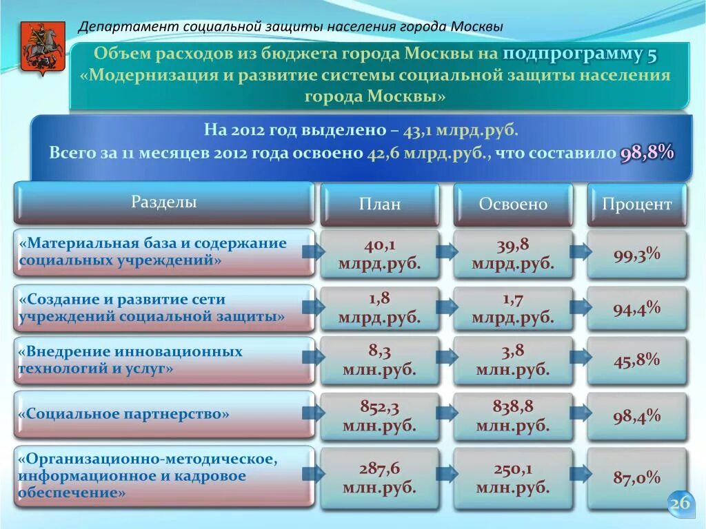 К мерам социальной защиты населения относятся. Структура социальной защиты населения. Департамент социальной защиты. Департамент соц защиты населения города. Департамент соцзащиты Москвы.