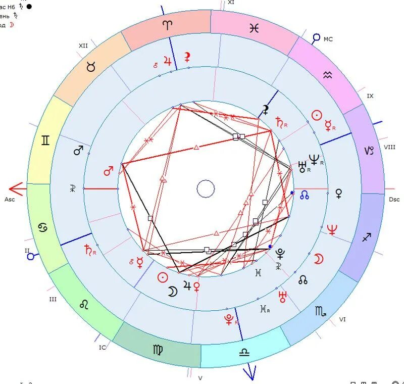 Марс плутон в синастрии. Синастрия в астрологии. Натальная карта совместимости. Синастрия карта. Синастрия совместимость.
