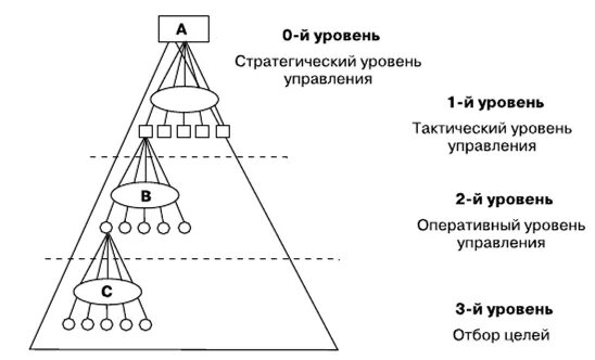Системы автоматизации которые задают тактический уровень управления. Оперативный тактический стратегический уровни. тактический уровень управления. стратегический уровень управления. уровни управления стратегический тактический.