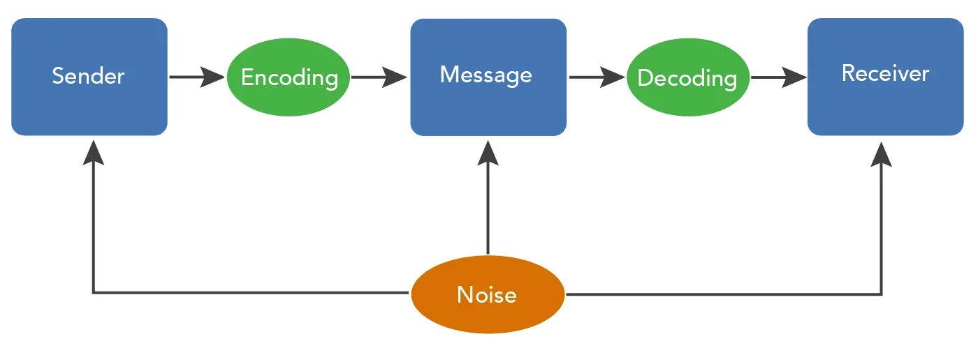 Linear model of communication. Модель simple. Transmission model of communication. Дом process communication model. Message across