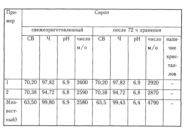 Вязкость сахарного сиропа таблица. Вязкость сахарного сиропа. Кинематическая вязкость сахарного сиропа. Вязкость сахарных растворов.