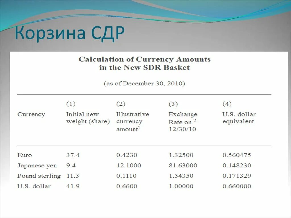 Корзина СДР валюты. Валютная корзина SDR. Вес валют СДР. СДР как рассчитывается. Сд рд