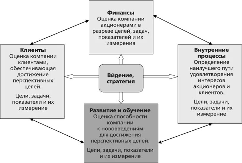 Нортона и Каплана. Схема Нортона и Каплана. Модель Нортона. Сбалансированная система показателей Нортона и Каплана.